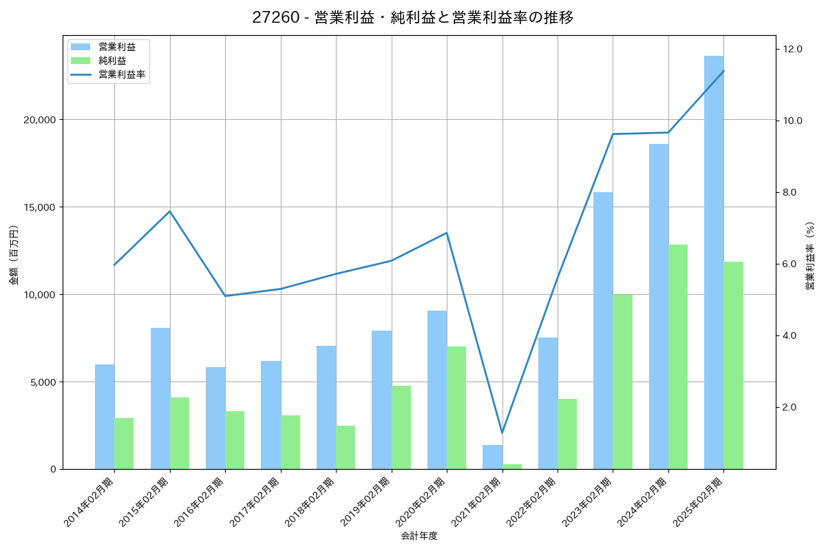 営業利益・純利益と営業利益率の推移グラフ