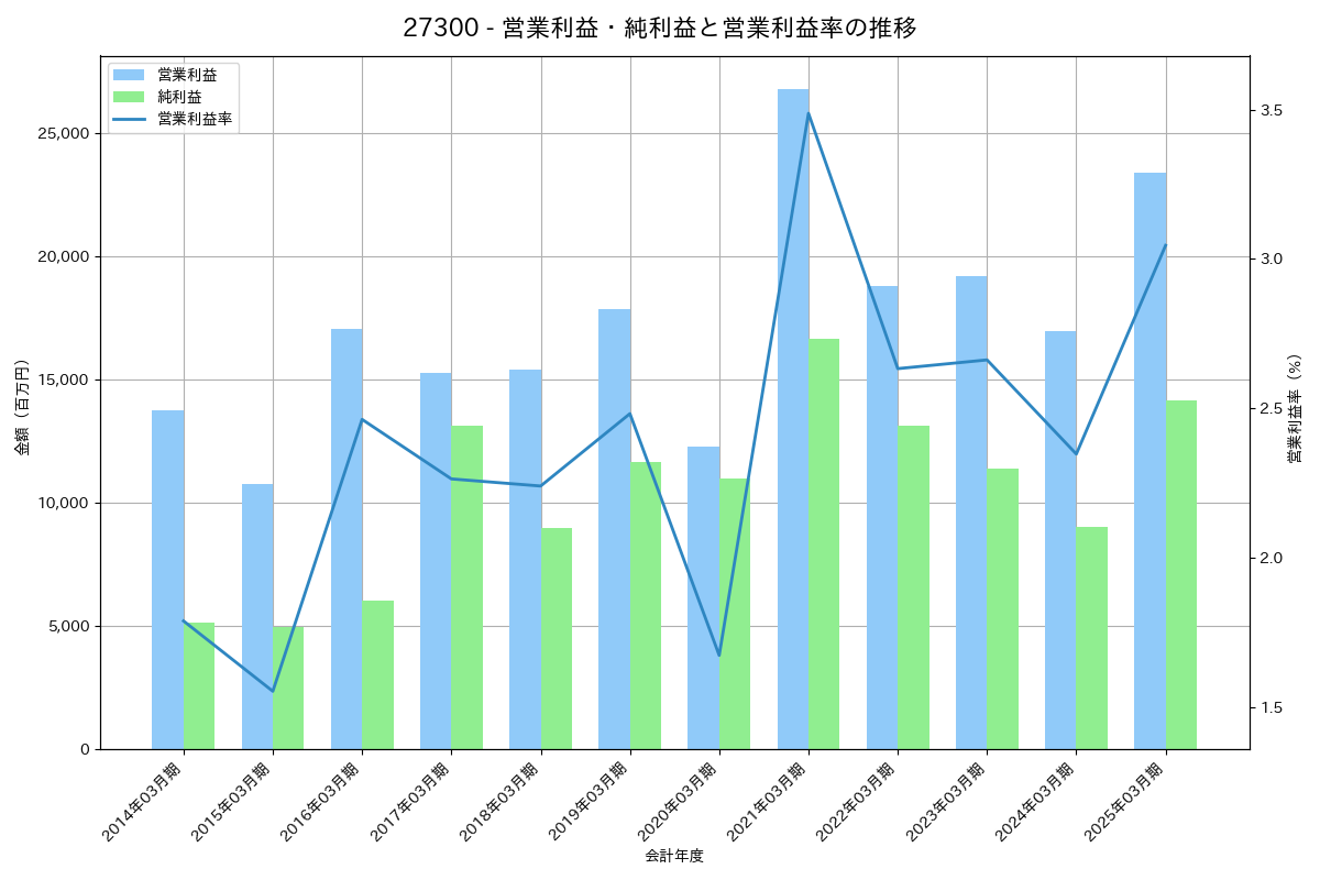 営業利益・純利益と営業利益率の推移グラフ