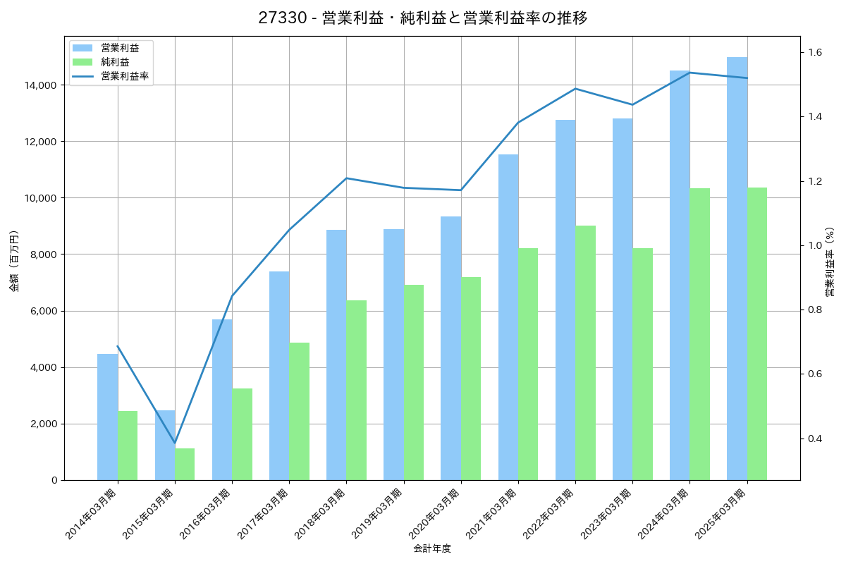 営業利益・純利益と営業利益率の推移グラフ