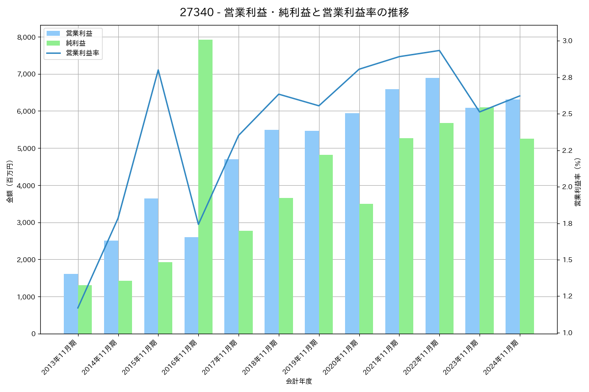 営業利益・純利益と営業利益率の推移グラフ