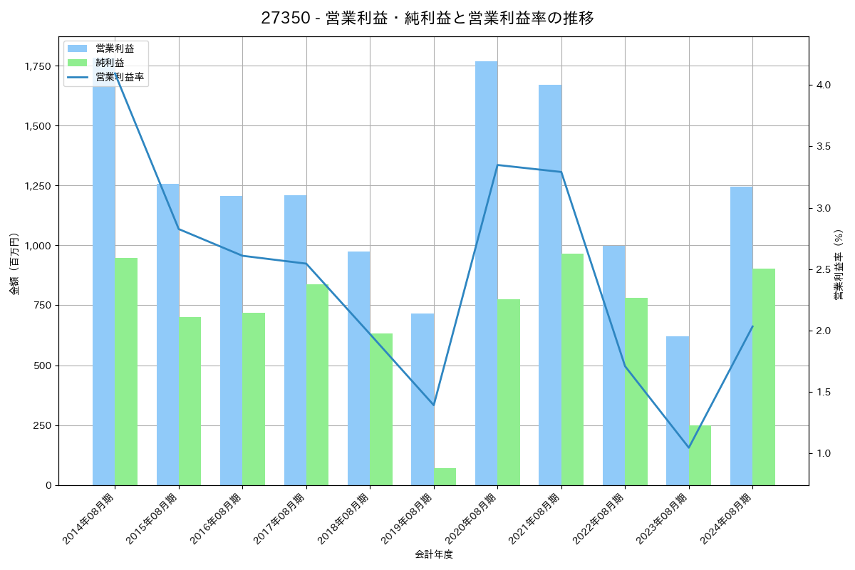 営業利益・純利益と営業利益率の推移グラフ