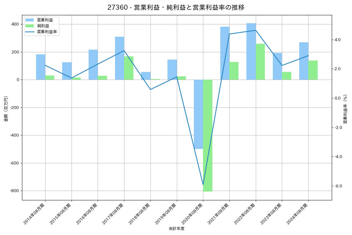 営業利益・純利益と営業利益率の推移グラフ