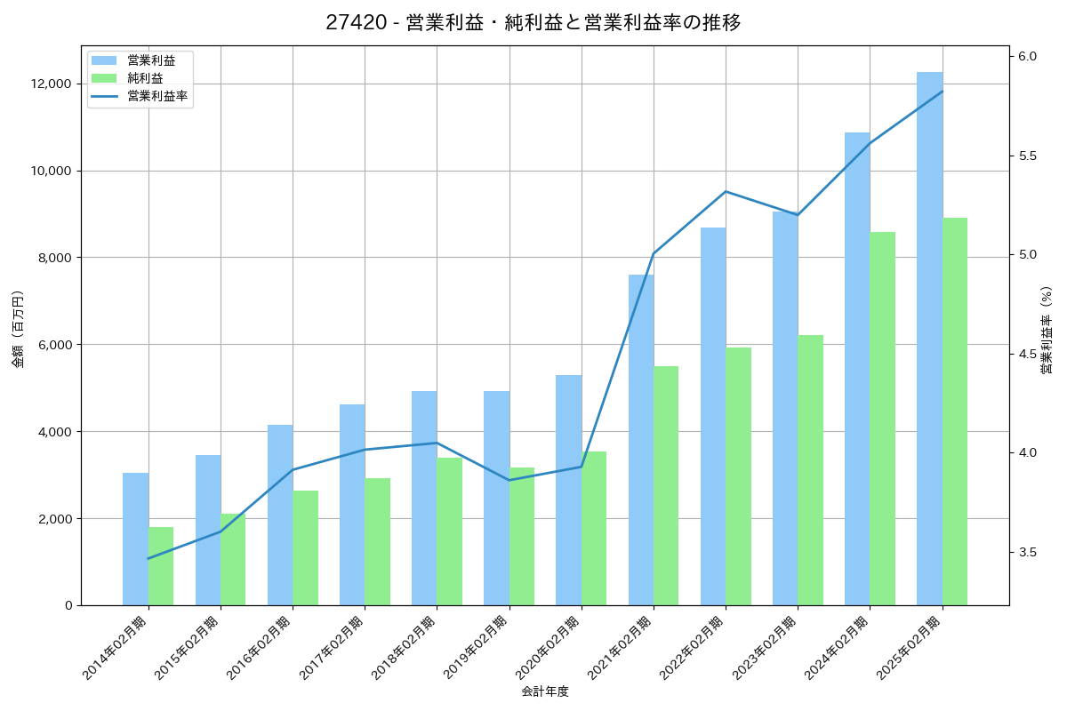 営業利益・純利益と営業利益率の推移グラフ