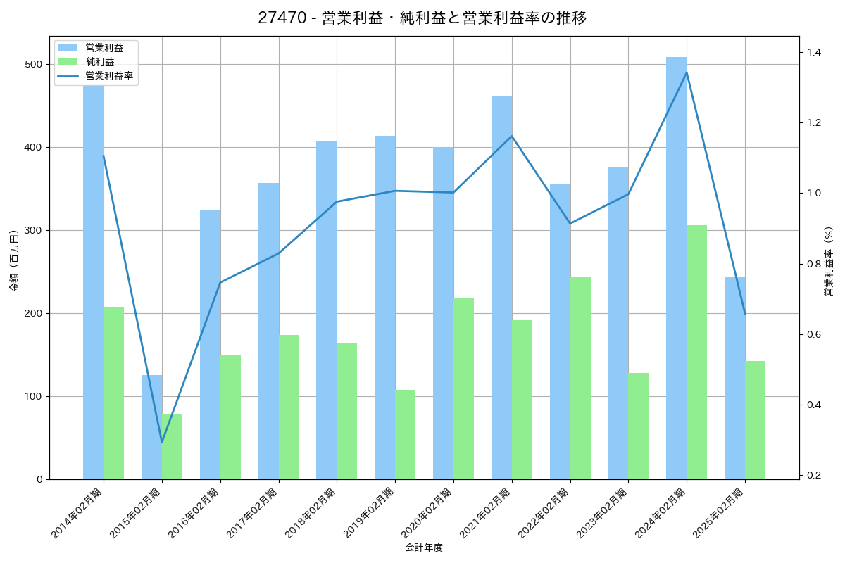 営業利益・純利益と営業利益率の推移グラフ