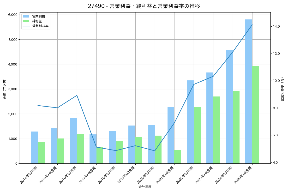 営業利益・純利益と営業利益率の推移グラフ