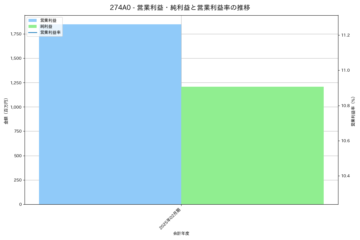 営業利益・純利益と営業利益率の推移グラフ