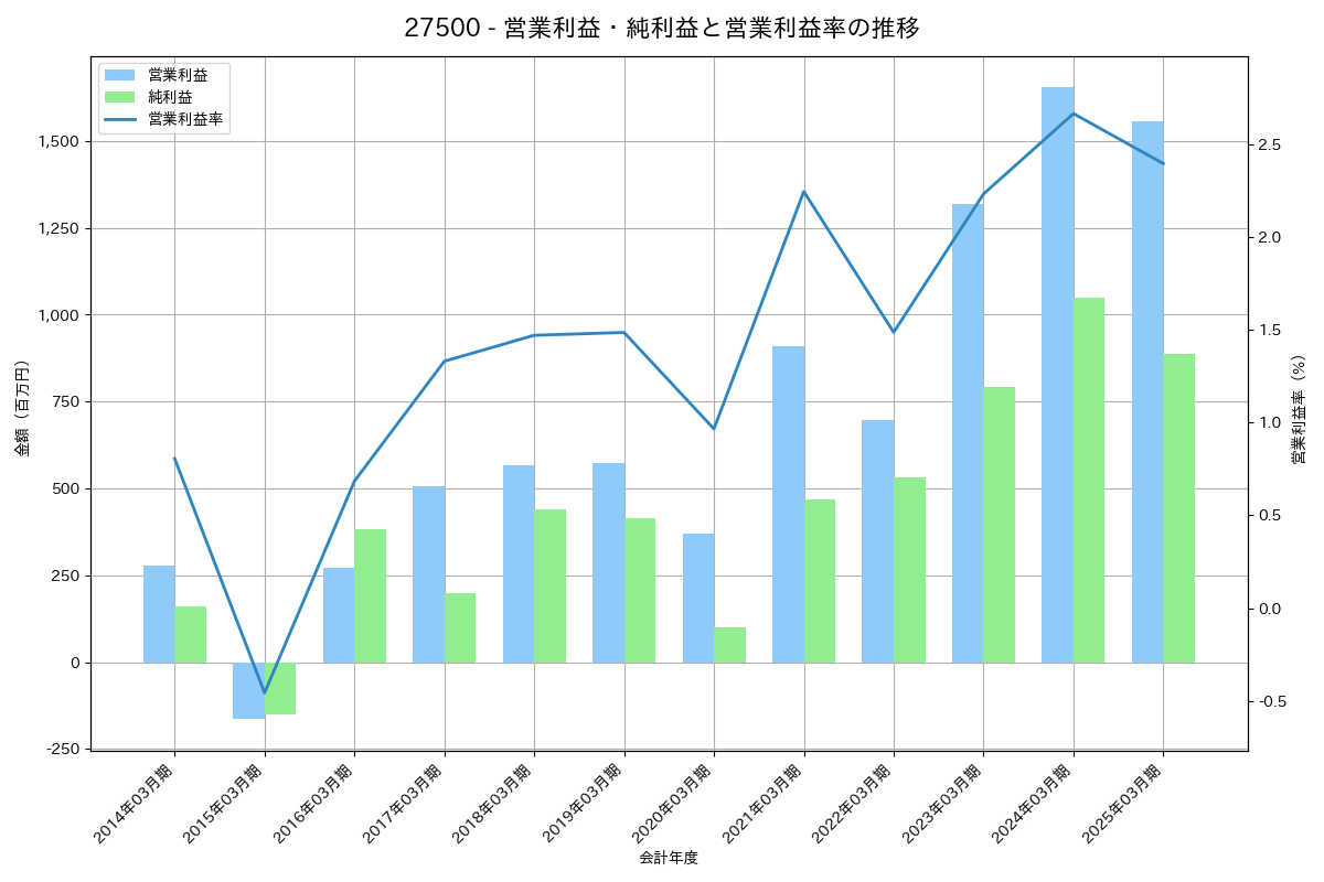 営業利益・純利益と営業利益率の推移グラフ