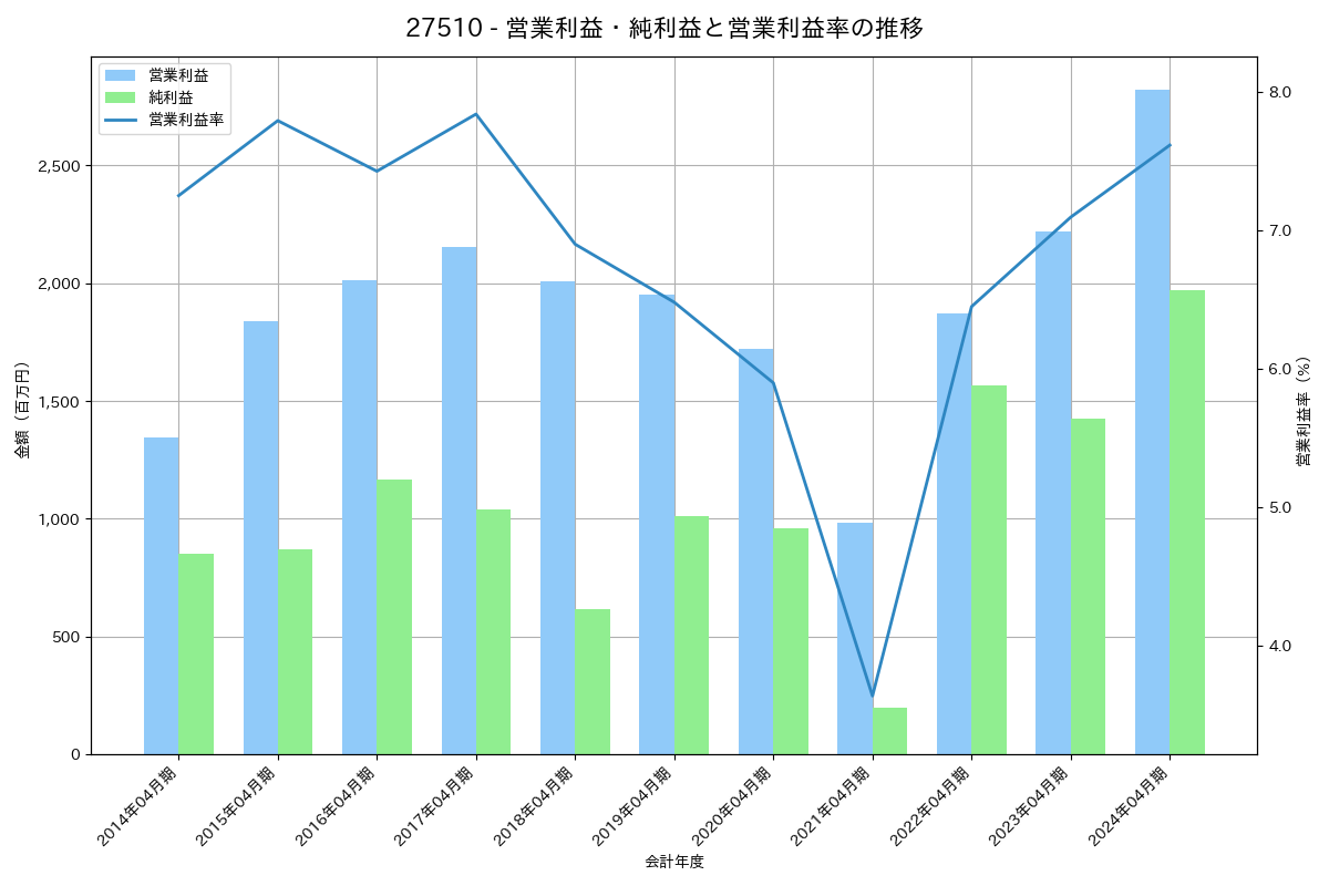 営業利益・純利益と営業利益率の推移グラフ