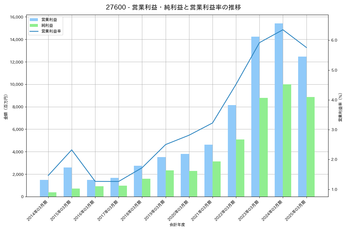 [2760] 東京エレクトロン　デバイス の財務・株価分析レポート