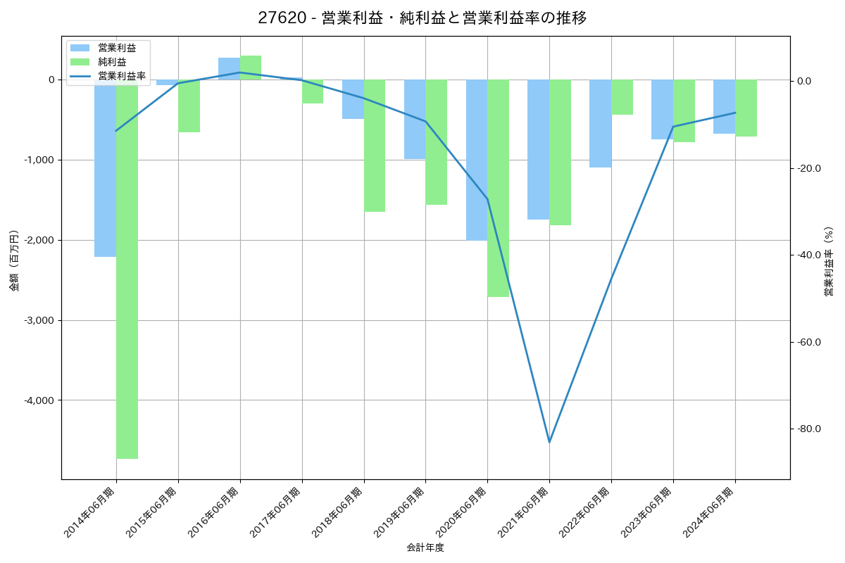 営業利益・純利益と営業利益率の推移グラフ