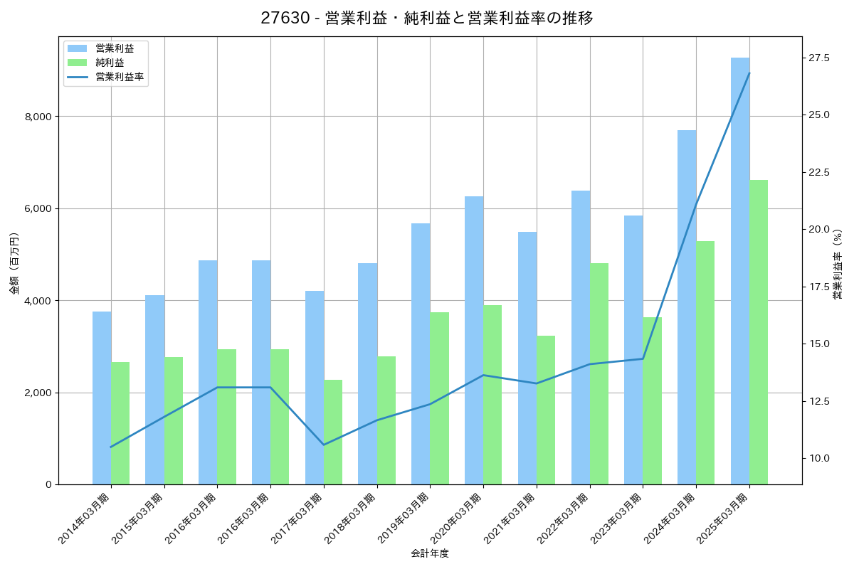 営業利益・純利益と営業利益率の推移グラフ
