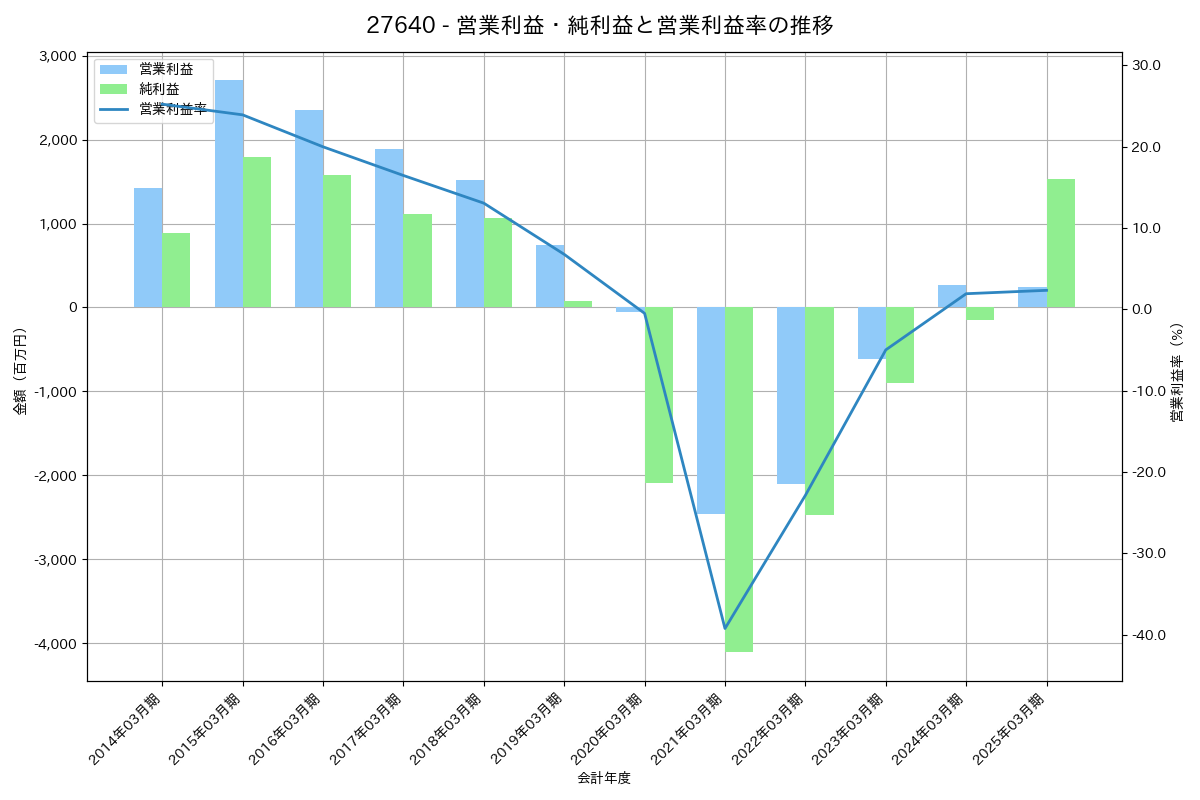 営業利益・純利益と営業利益率の推移グラフ