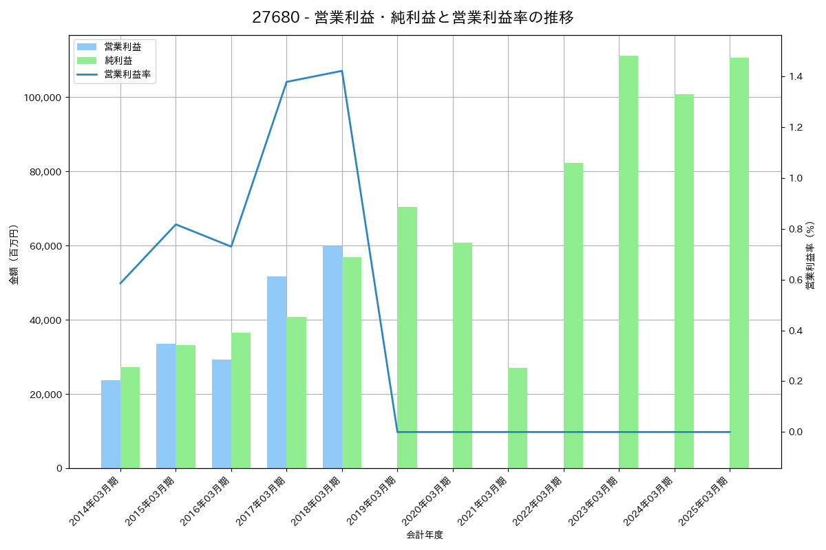 営業利益・純利益と営業利益率の推移グラフ