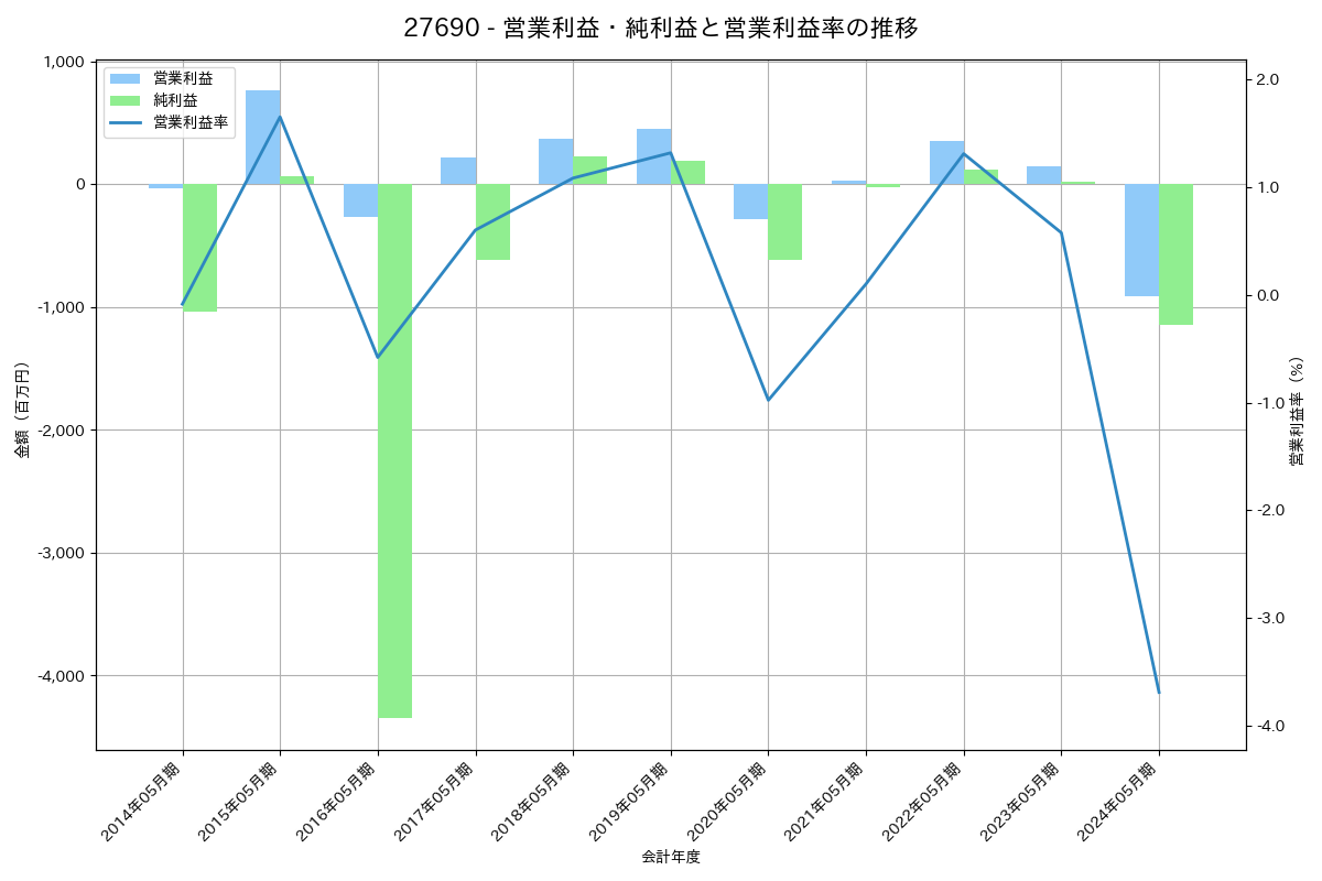 営業利益・純利益と営業利益率の推移グラフ
