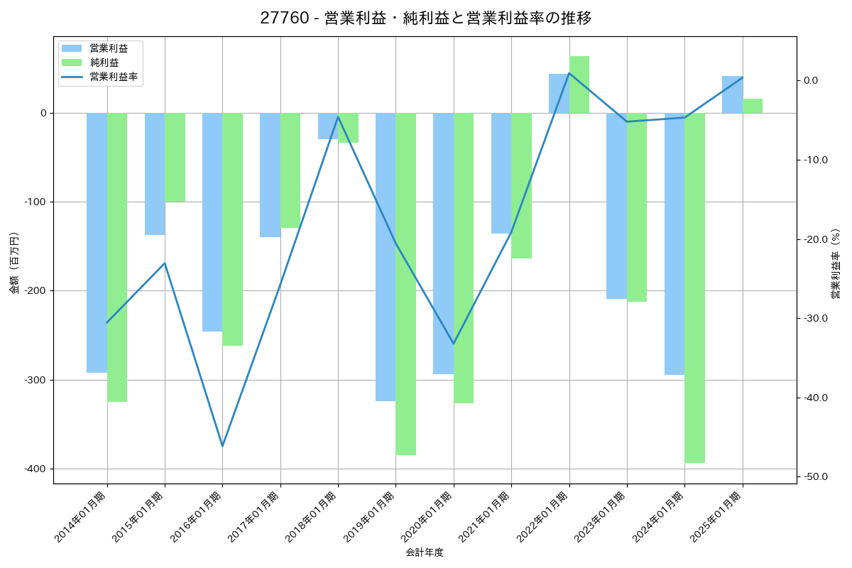 営業利益・純利益と営業利益率の推移グラフ