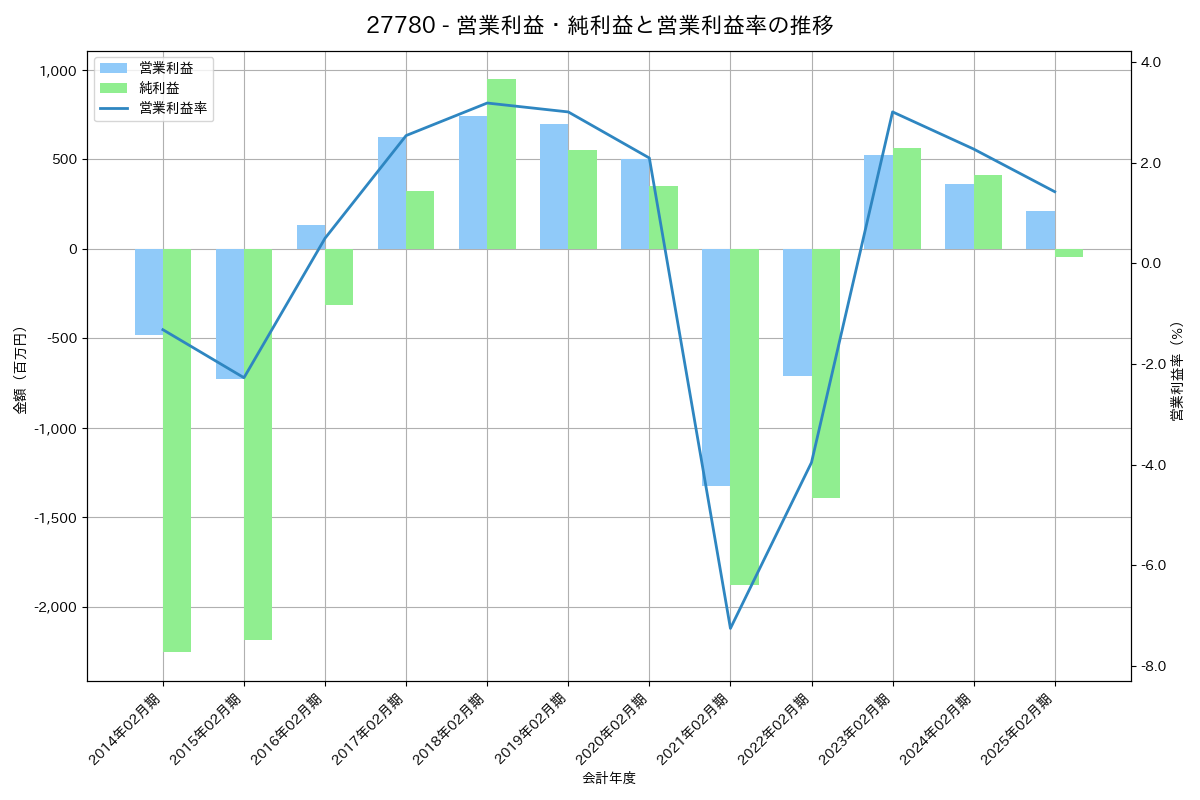 営業利益・純利益と営業利益率の推移グラフ