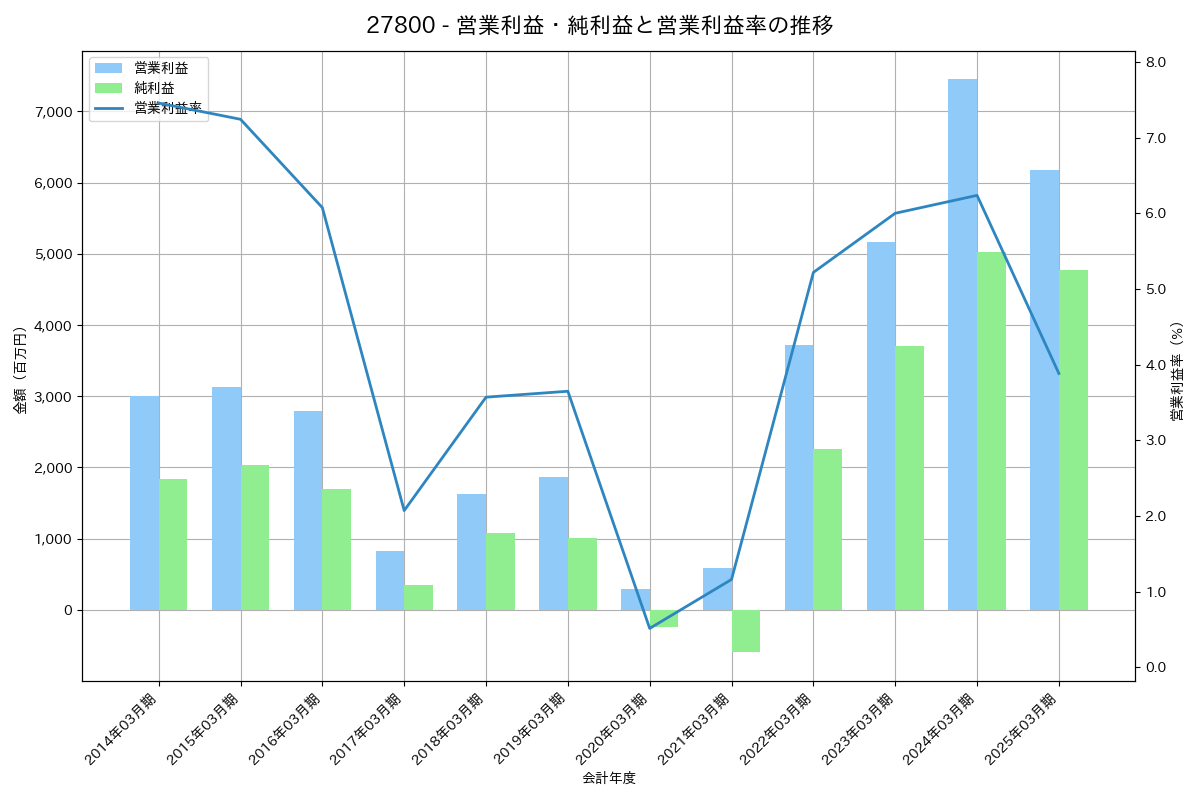 営業利益・純利益と営業利益率の推移グラフ