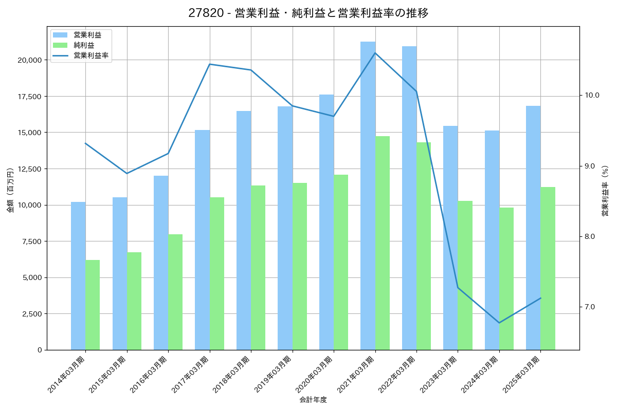 営業利益・純利益と営業利益率の推移グラフ