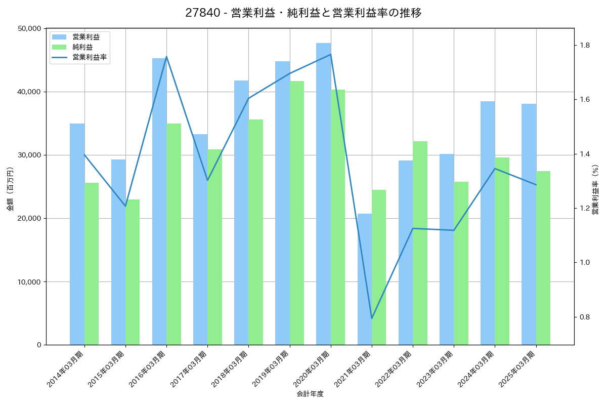 営業利益・純利益と営業利益率の推移グラフ