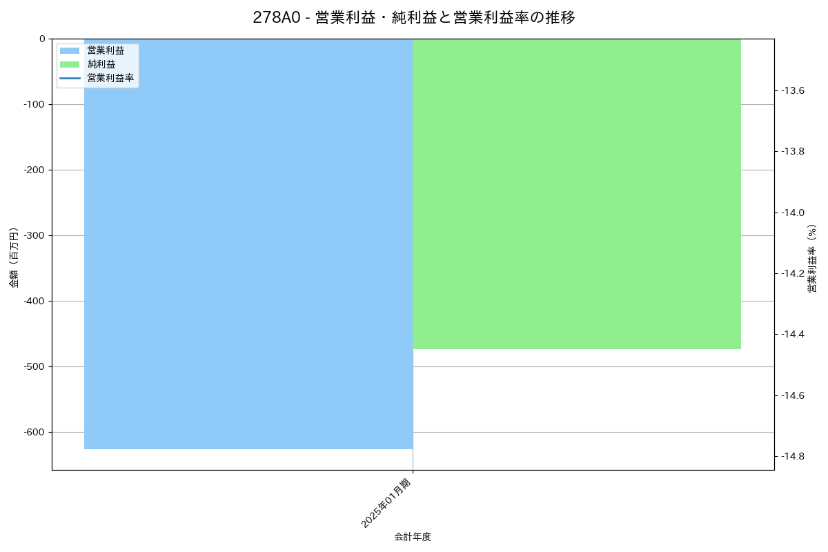 営業利益・純利益と営業利益率の推移グラフ