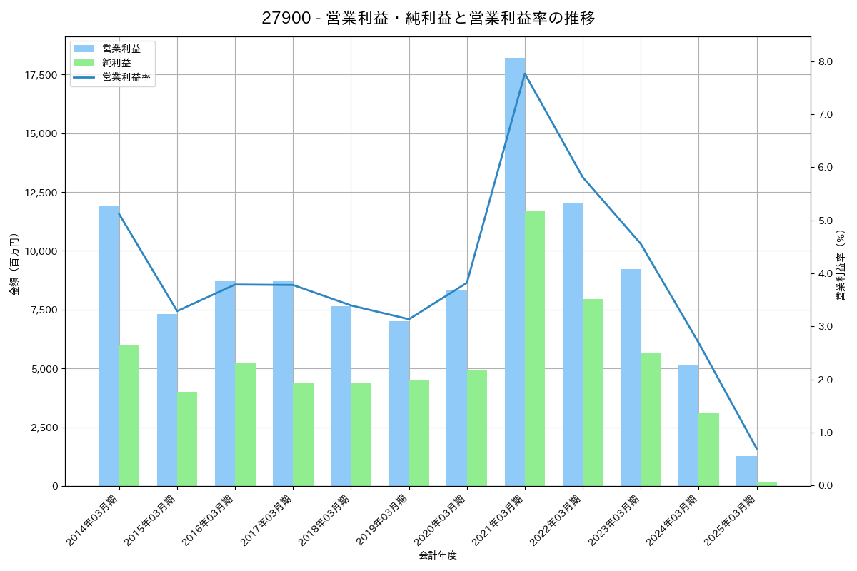 営業利益・純利益と営業利益率の推移グラフ