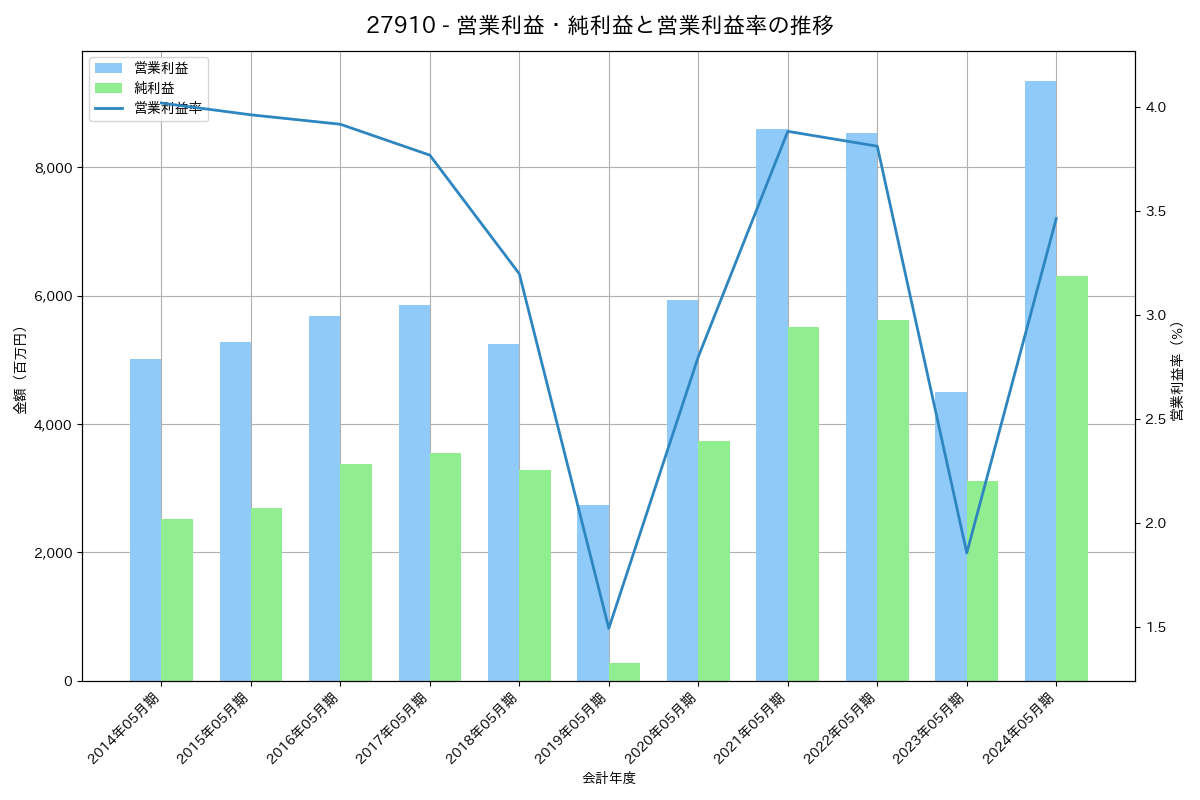 営業利益・純利益と営業利益率の推移グラフ