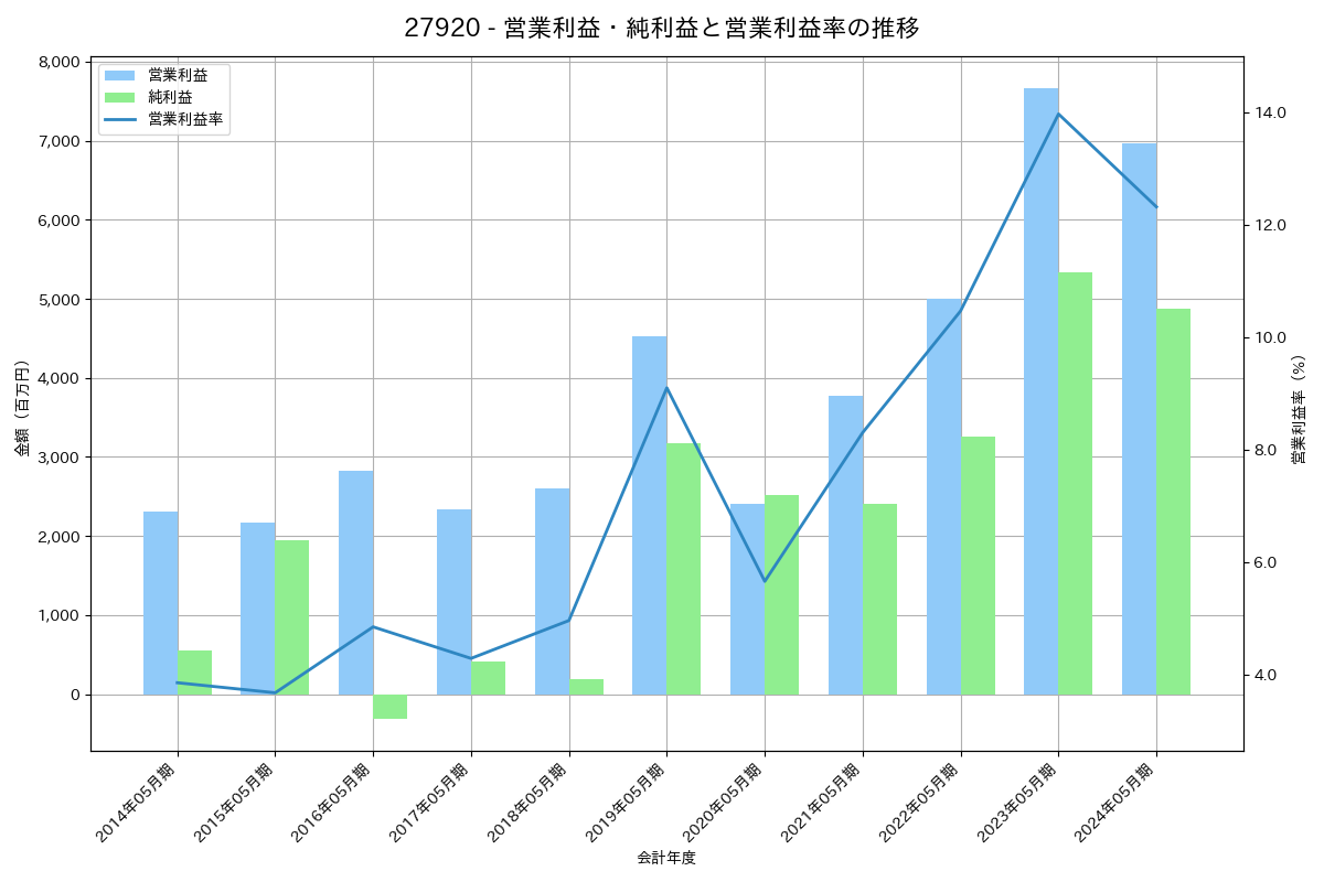 営業利益・純利益と営業利益率の推移グラフ