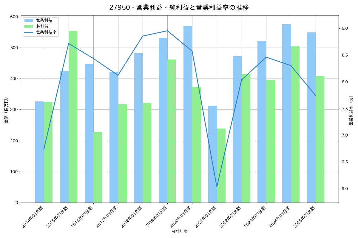 営業利益・純利益と営業利益率の推移グラフ