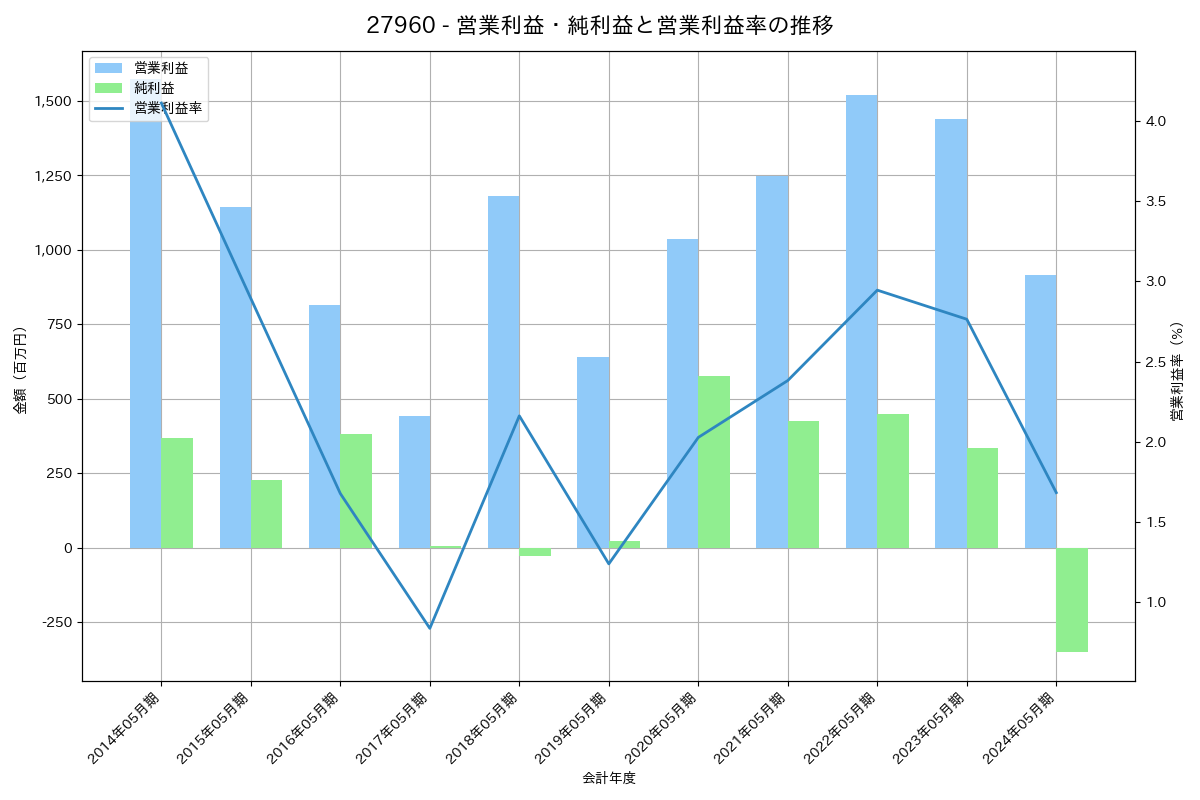 営業利益・純利益と営業利益率の推移グラフ