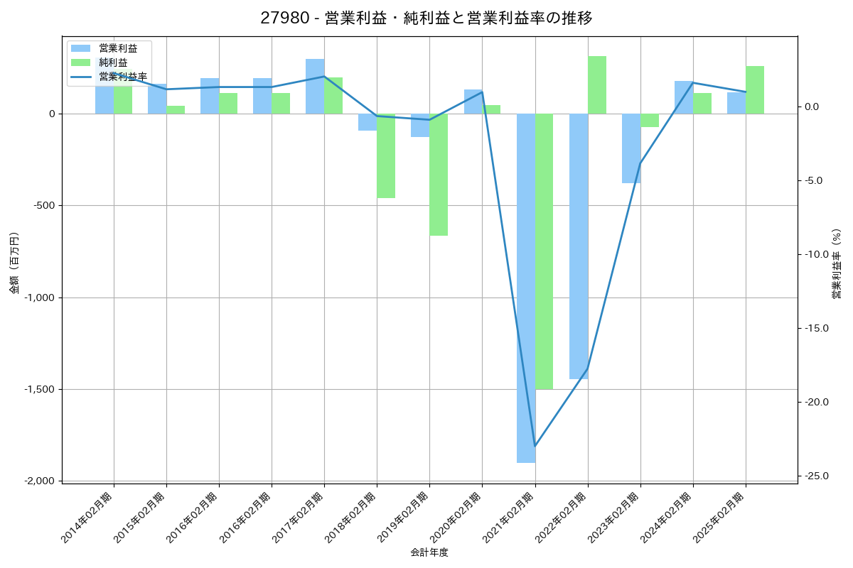 営業利益・純利益と営業利益率の推移グラフ