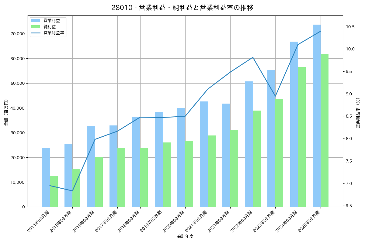 営業利益・純利益と営業利益率の推移グラフ