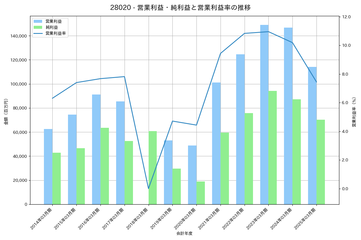 [2802] 味の素 の財務・株価分析レポート