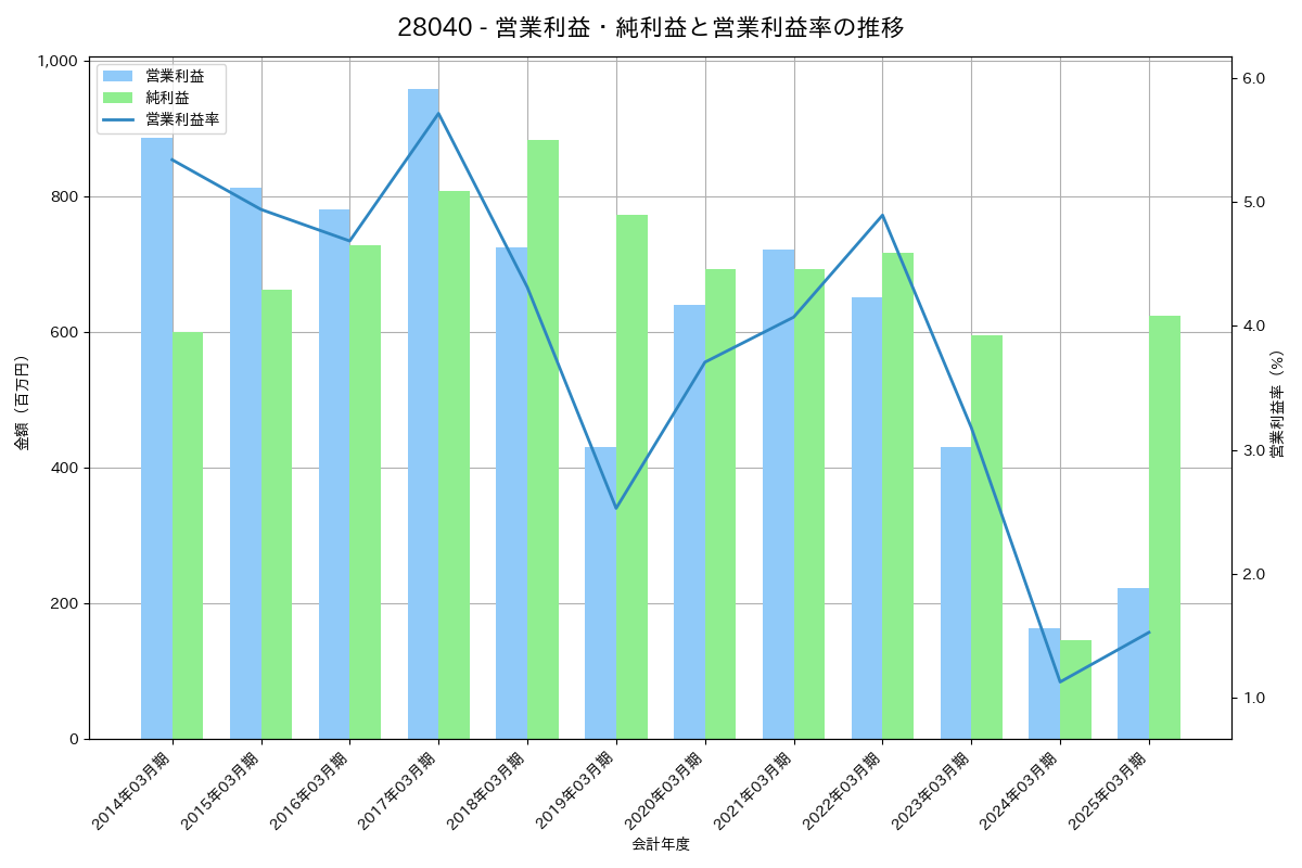 [2804] ブルドックソース の財務・株価分析レポート