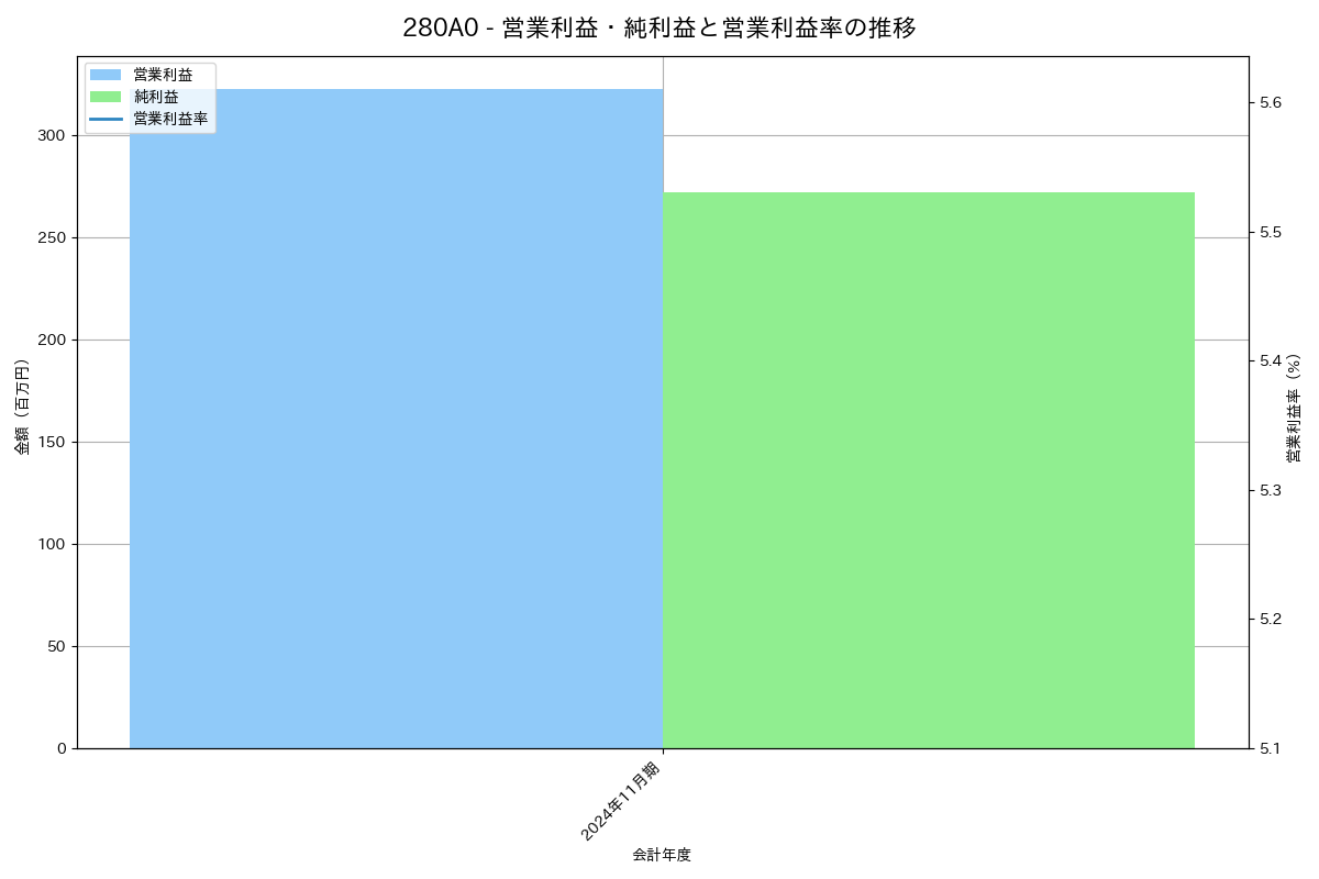 [280A] ＴＭＨ の財務・株価分析レポート