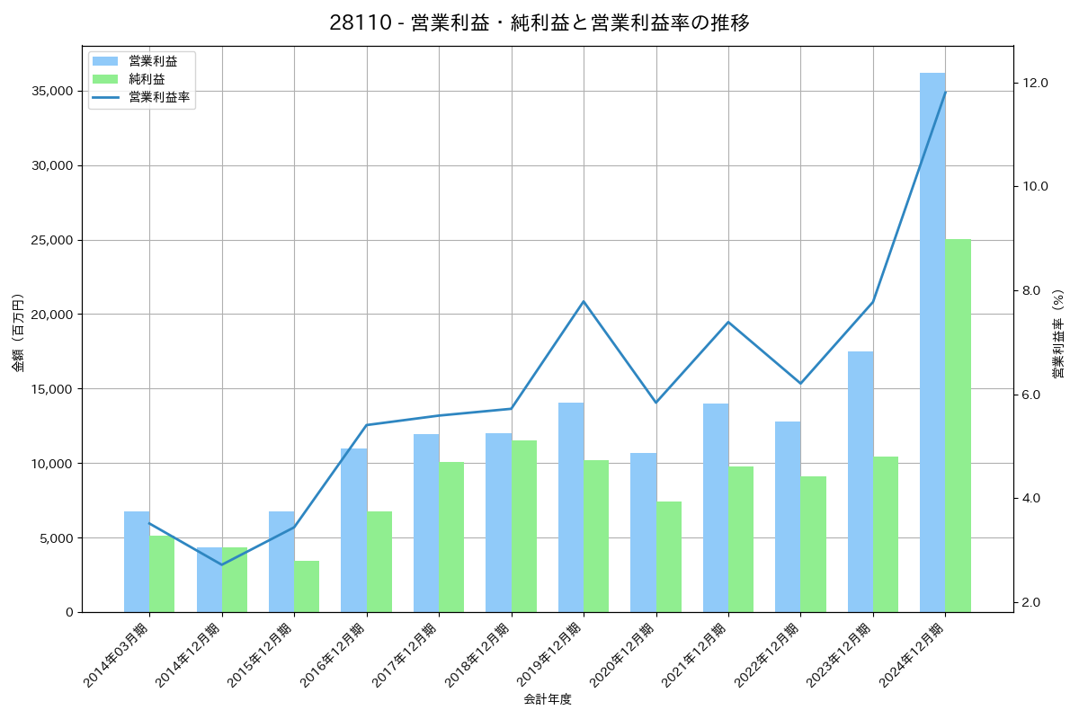 [2811] カゴメ の財務・株価分析レポート