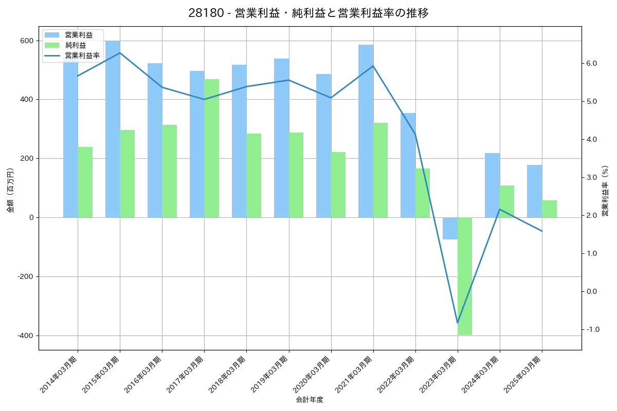 [2818] ピエトロ の財務・株価分析レポート
