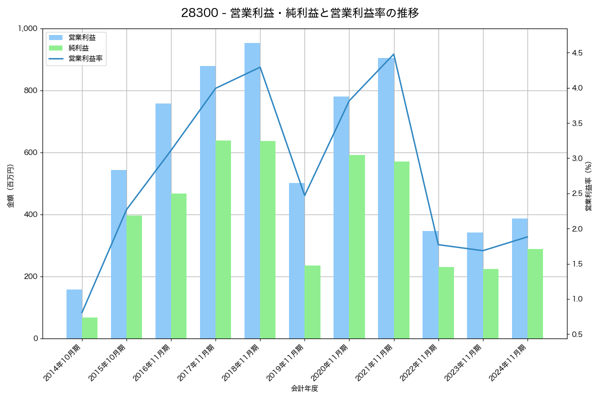 [2830] アヲハタ の財務・株価分析レポート