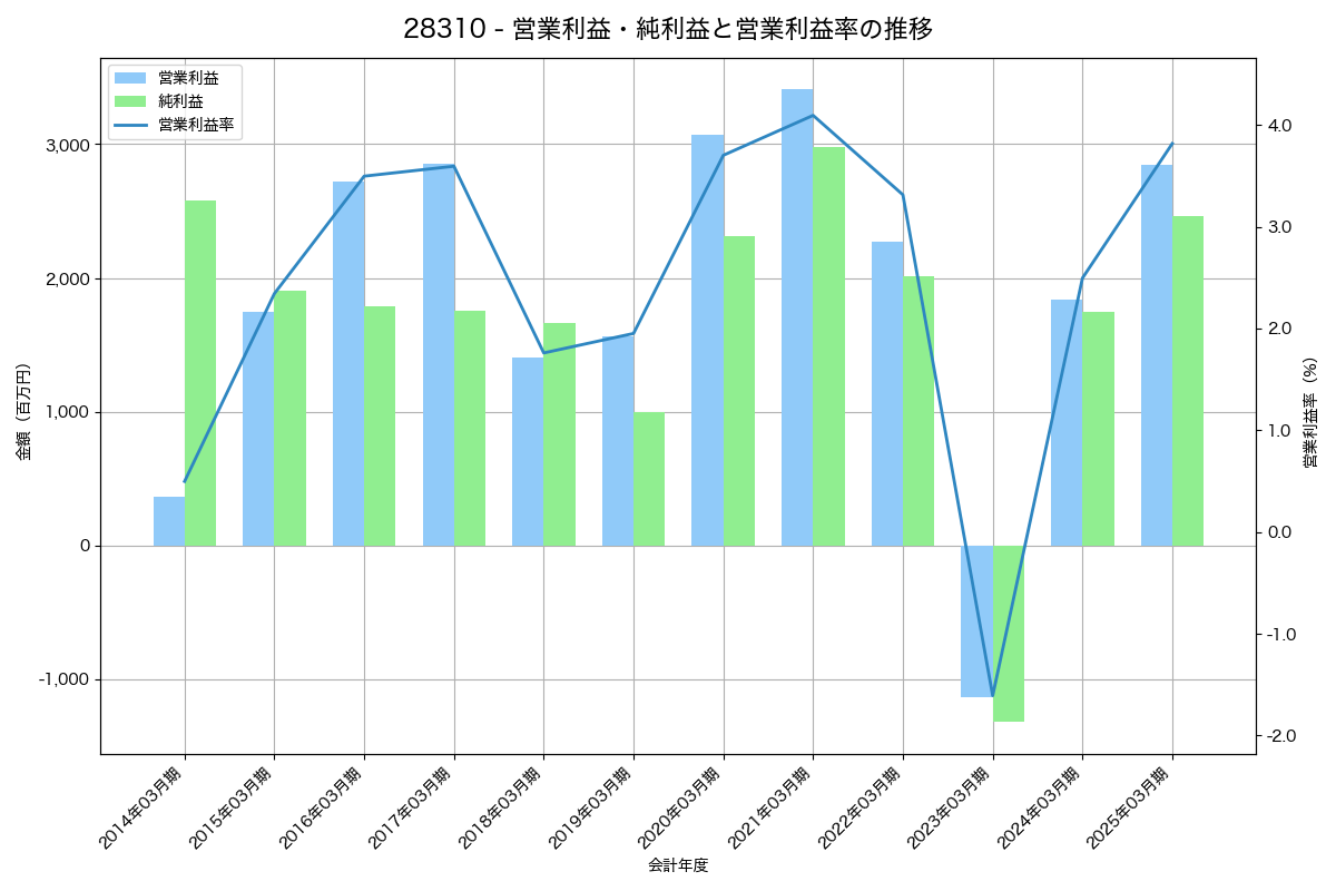 [2831] はごろもフーズ の財務・株価分析レポート