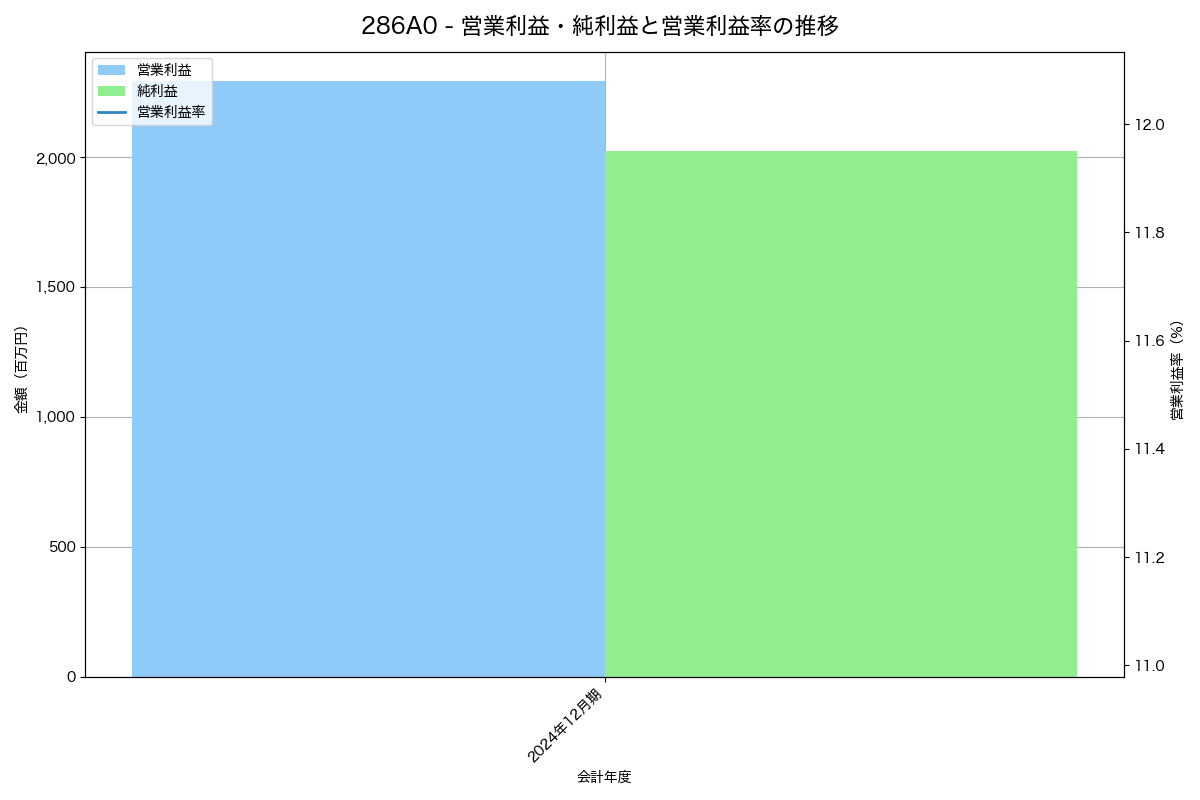 営業利益・純利益と営業利益率の推移グラフ