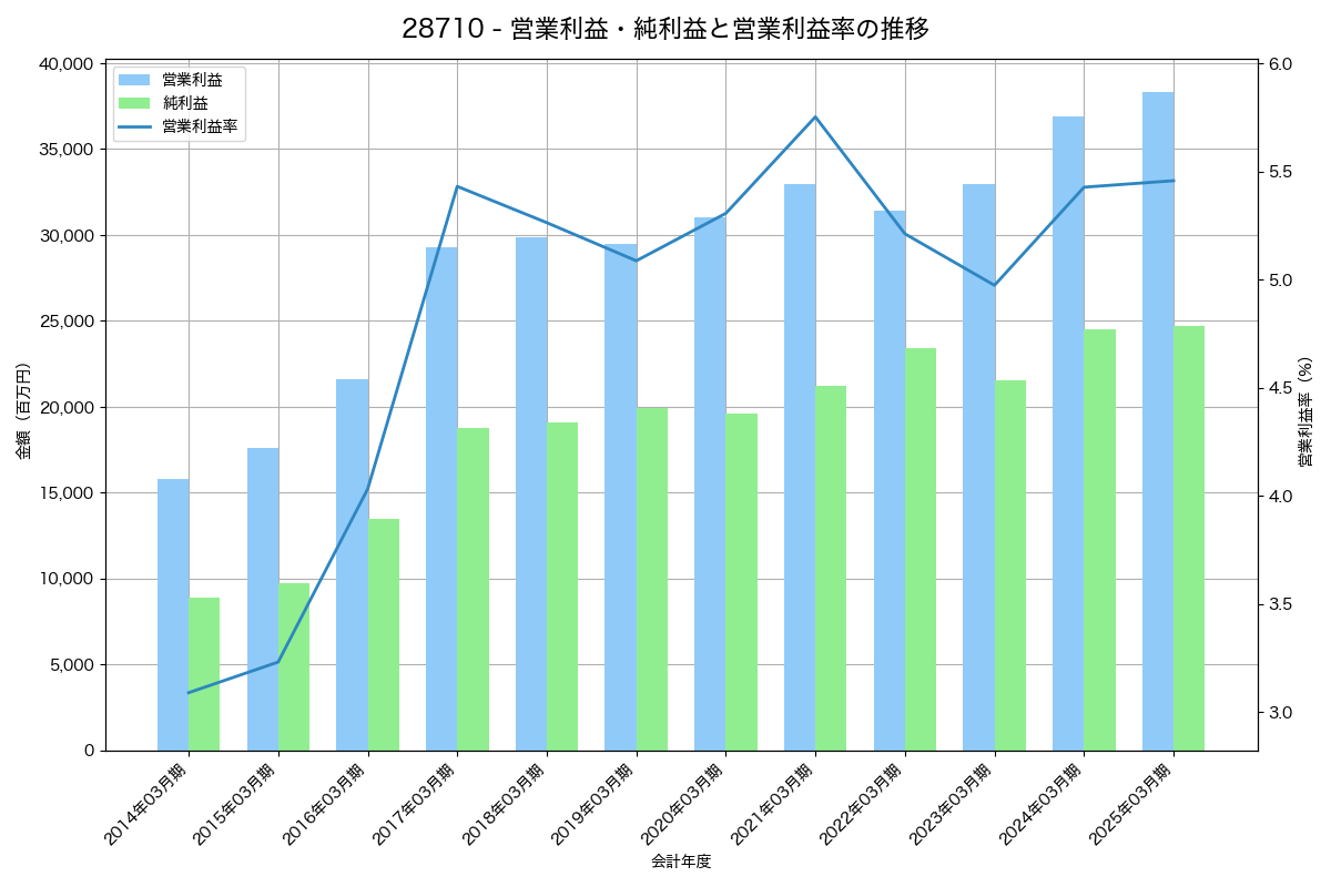 営業利益・純利益と営業利益率の推移グラフ