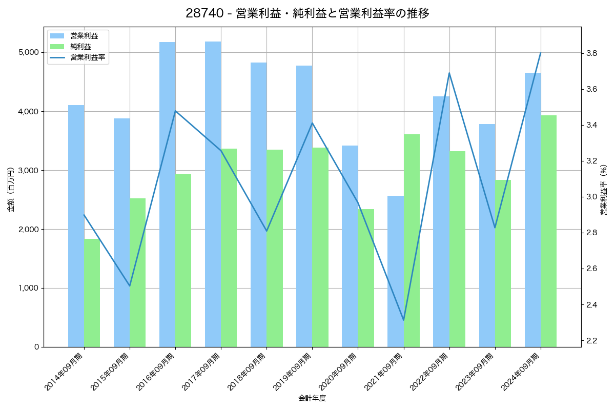 営業利益・純利益と営業利益率の推移グラフ