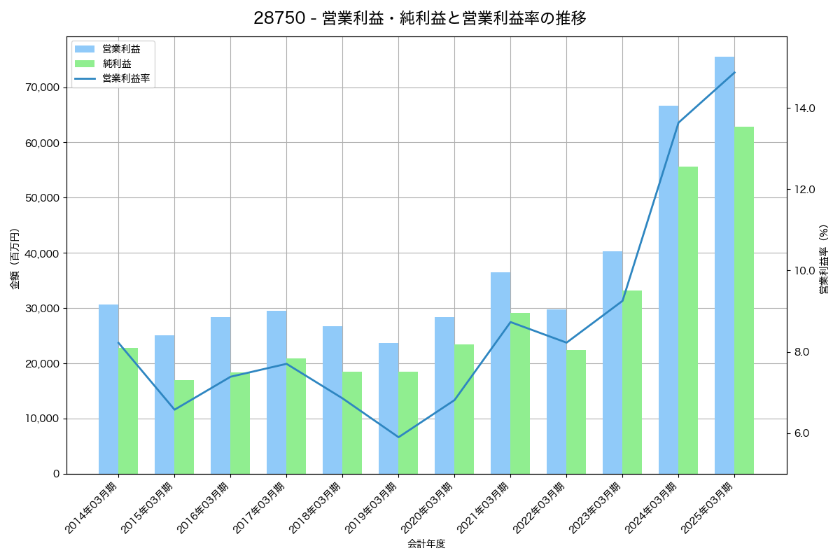 営業利益・純利益と営業利益率の推移グラフ