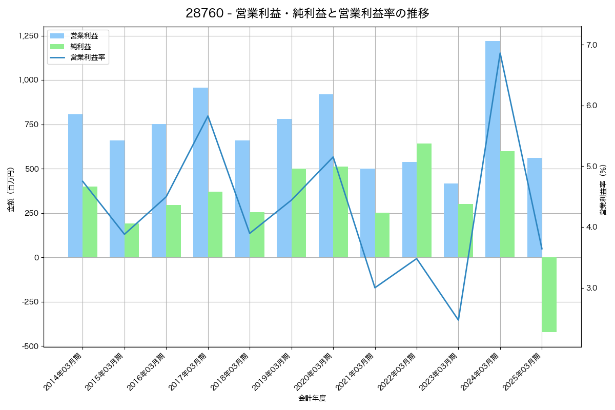 営業利益・純利益と営業利益率の推移グラフ