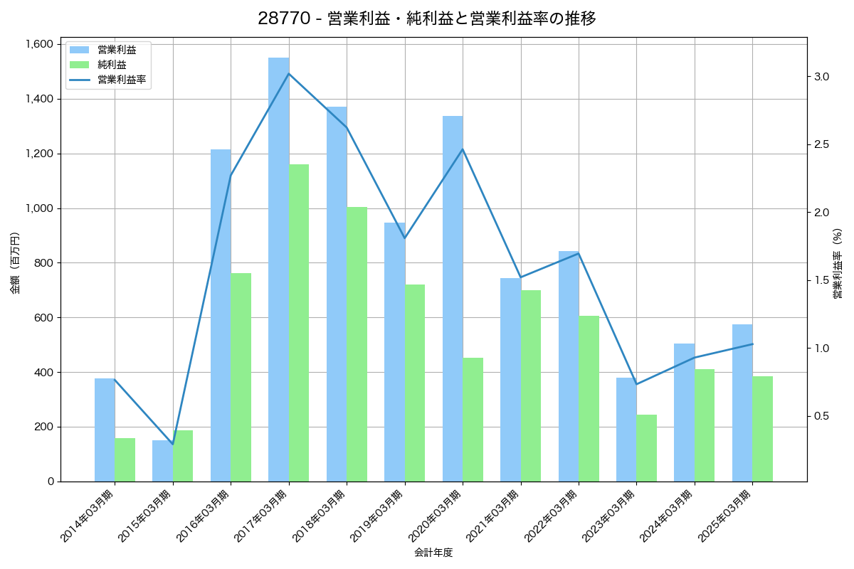 営業利益・純利益と営業利益率の推移グラフ