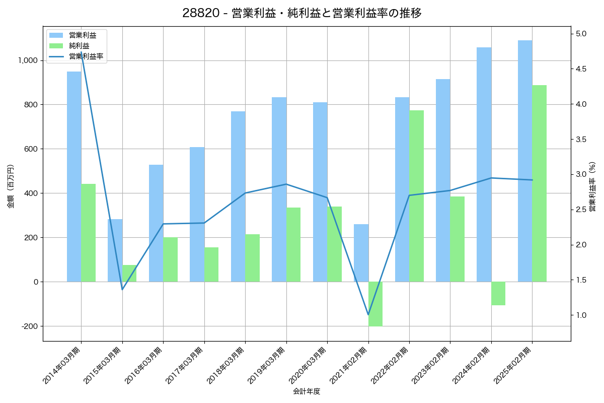 営業利益・純利益と営業利益率の推移グラフ