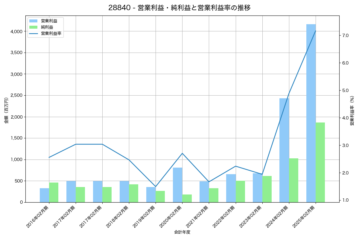営業利益・純利益と営業利益率の推移グラフ