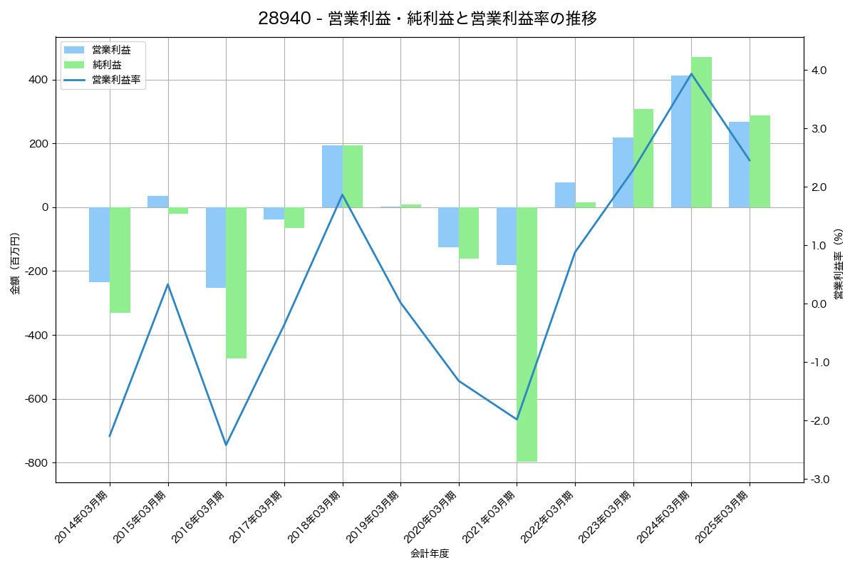 営業利益・純利益と営業利益率の推移グラフ