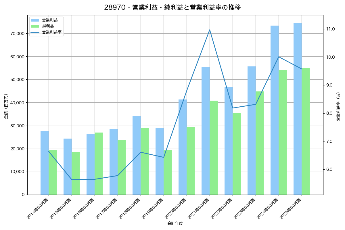 営業利益・純利益と営業利益率の推移グラフ