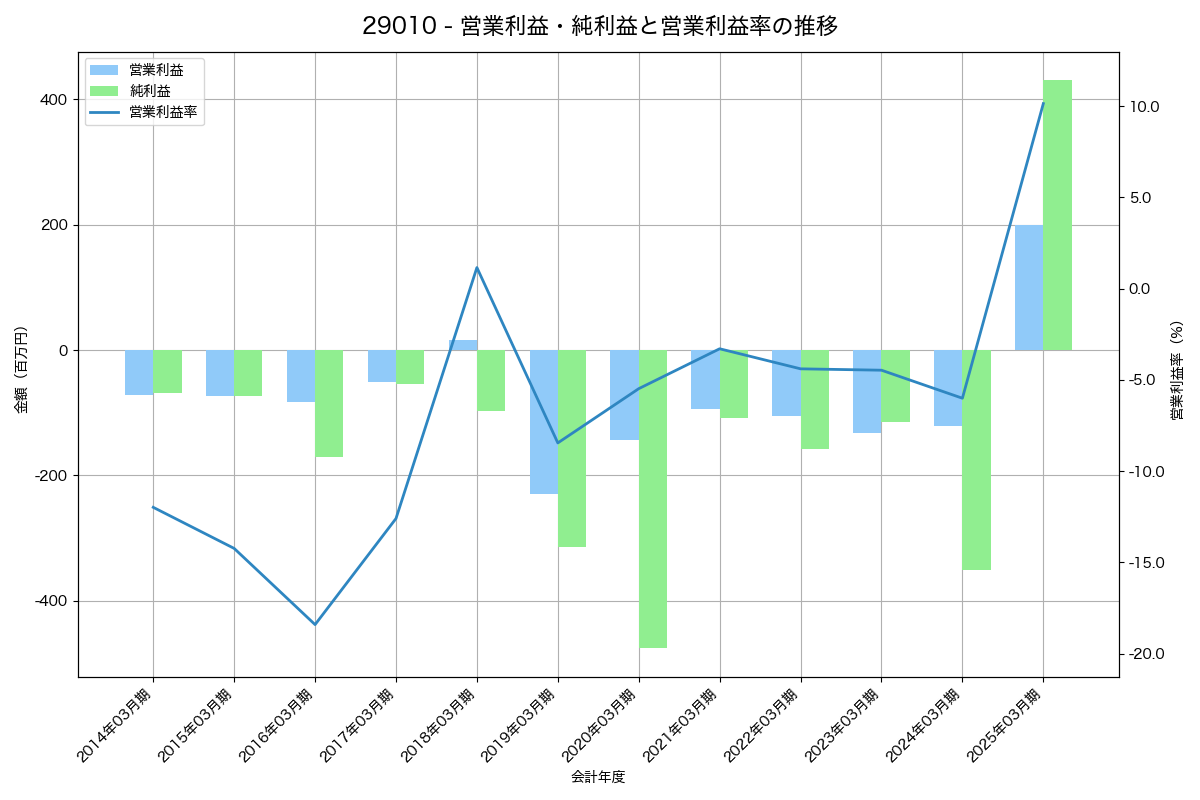 営業利益・純利益と営業利益率の推移グラフ