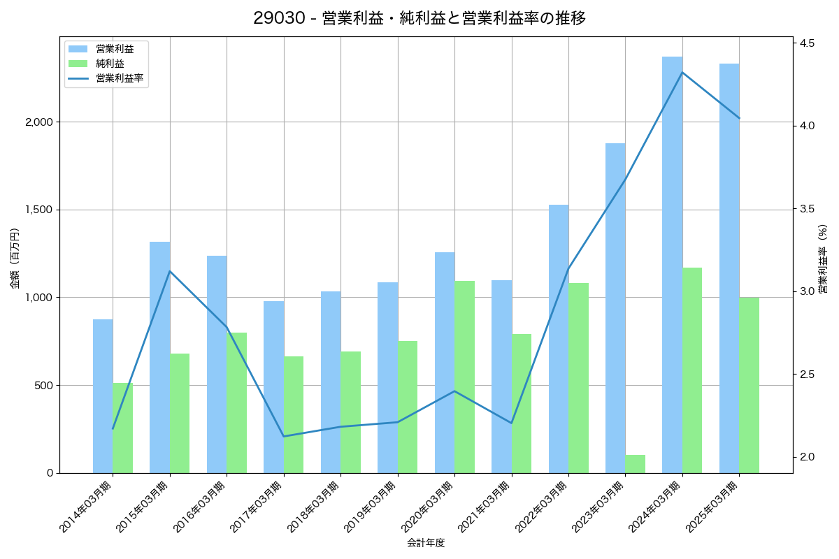 営業利益・純利益と営業利益率の推移グラフ
